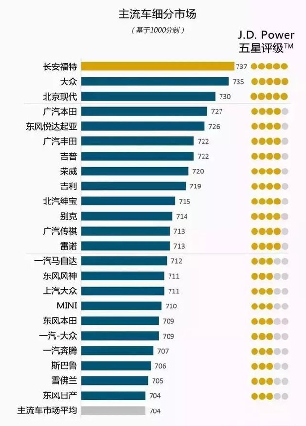 奧迪和福特分獲頭名，2018JD.Power售后滿意度出爐